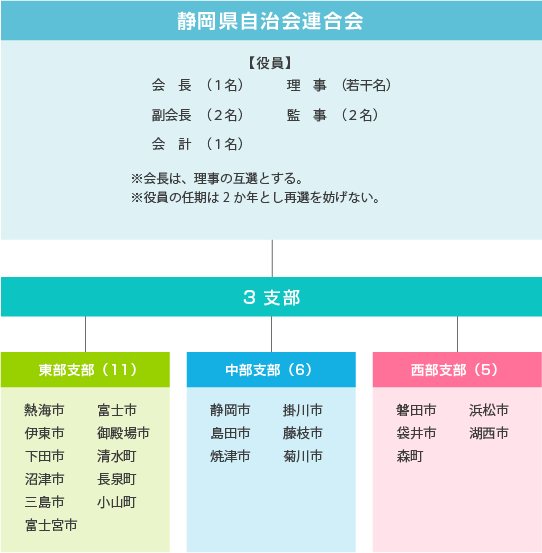 組織図
